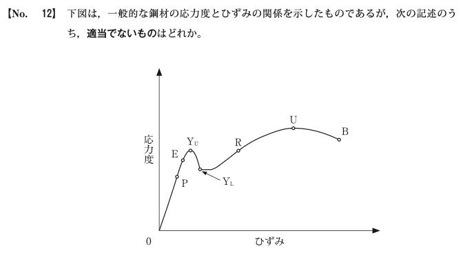 令和元年度前期 問12 図